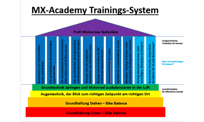 Motocross Training - Plan MX-Academy